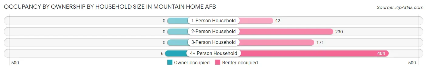 Occupancy by Ownership by Household Size in Mountain Home AFB