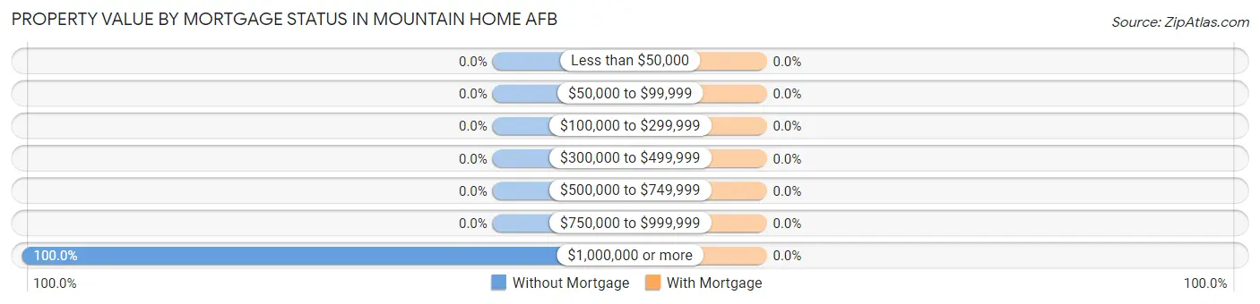 Property Value by Mortgage Status in Mountain Home AFB