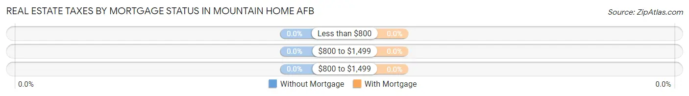 Real Estate Taxes by Mortgage Status in Mountain Home AFB