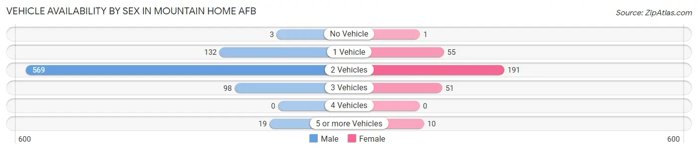 Vehicle Availability by Sex in Mountain Home AFB