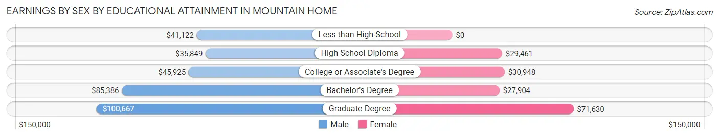 Earnings by Sex by Educational Attainment in Mountain Home
