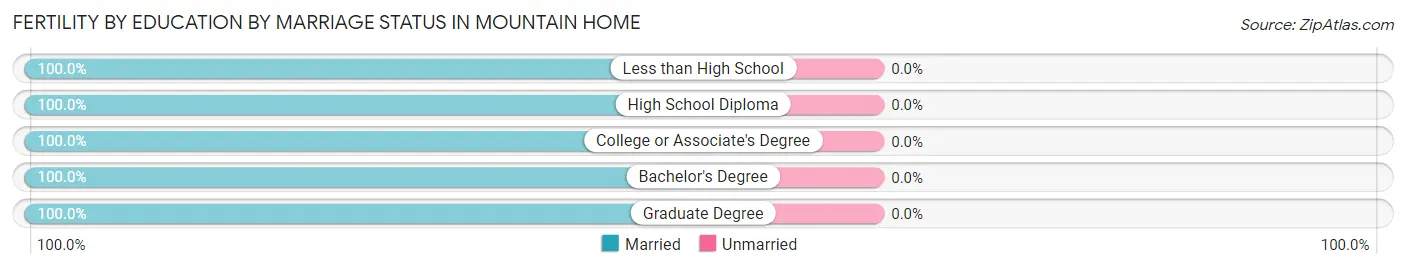 Female Fertility by Education by Marriage Status in Mountain Home