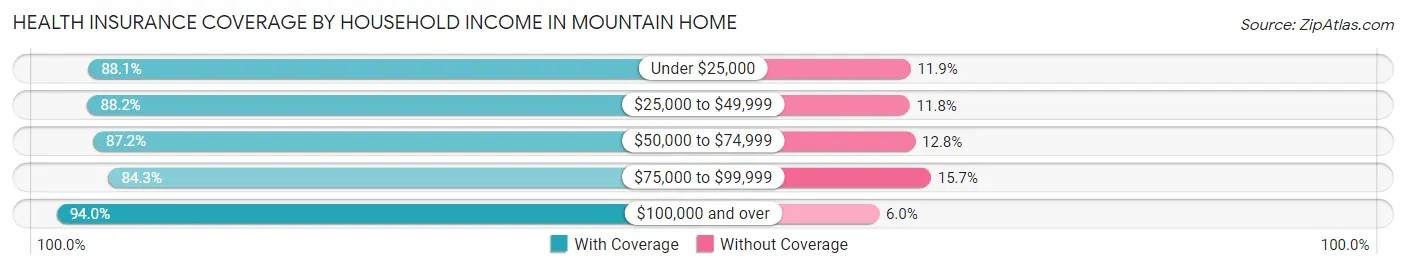 Health Insurance Coverage by Household Income in Mountain Home