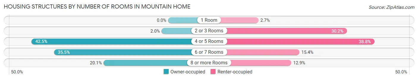 Housing Structures by Number of Rooms in Mountain Home