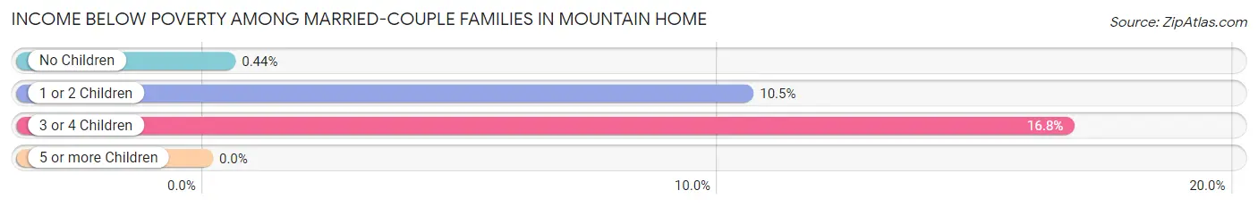 Income Below Poverty Among Married-Couple Families in Mountain Home