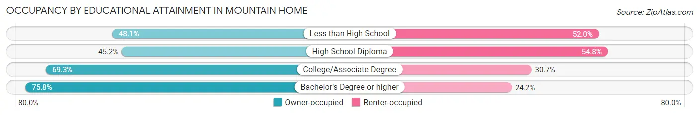Occupancy by Educational Attainment in Mountain Home