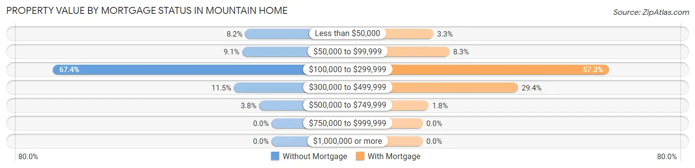 Property Value by Mortgage Status in Mountain Home