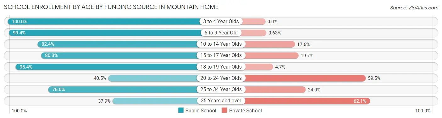 School Enrollment by Age by Funding Source in Mountain Home