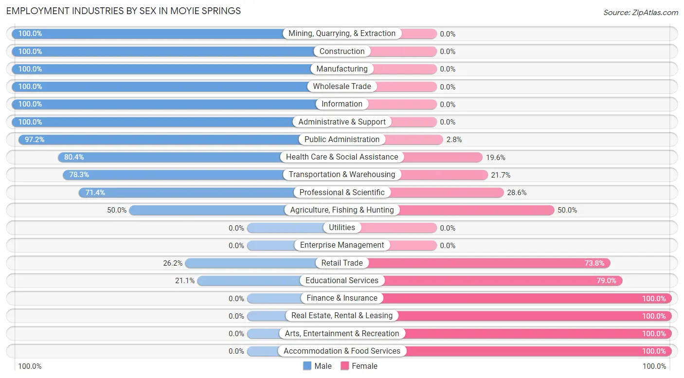 Employment Industries by Sex in Moyie Springs