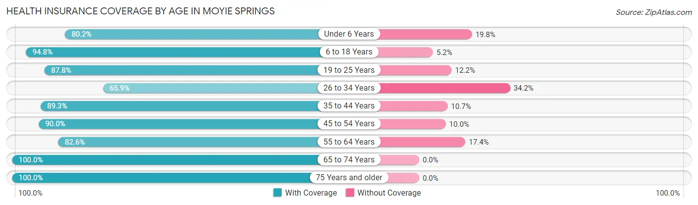 Health Insurance Coverage by Age in Moyie Springs
