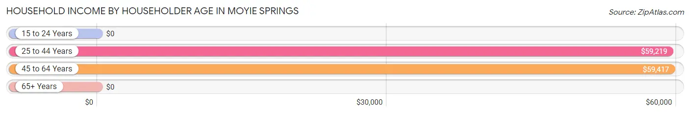 Household Income by Householder Age in Moyie Springs