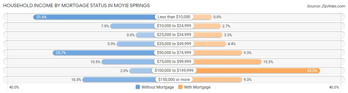 Household Income by Mortgage Status in Moyie Springs