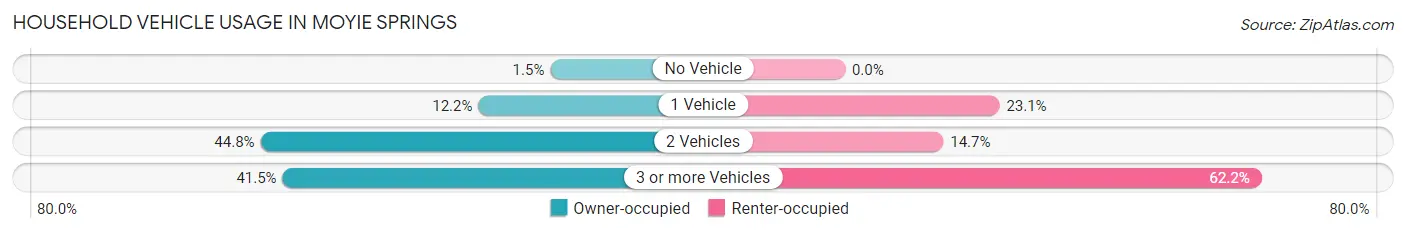 Household Vehicle Usage in Moyie Springs