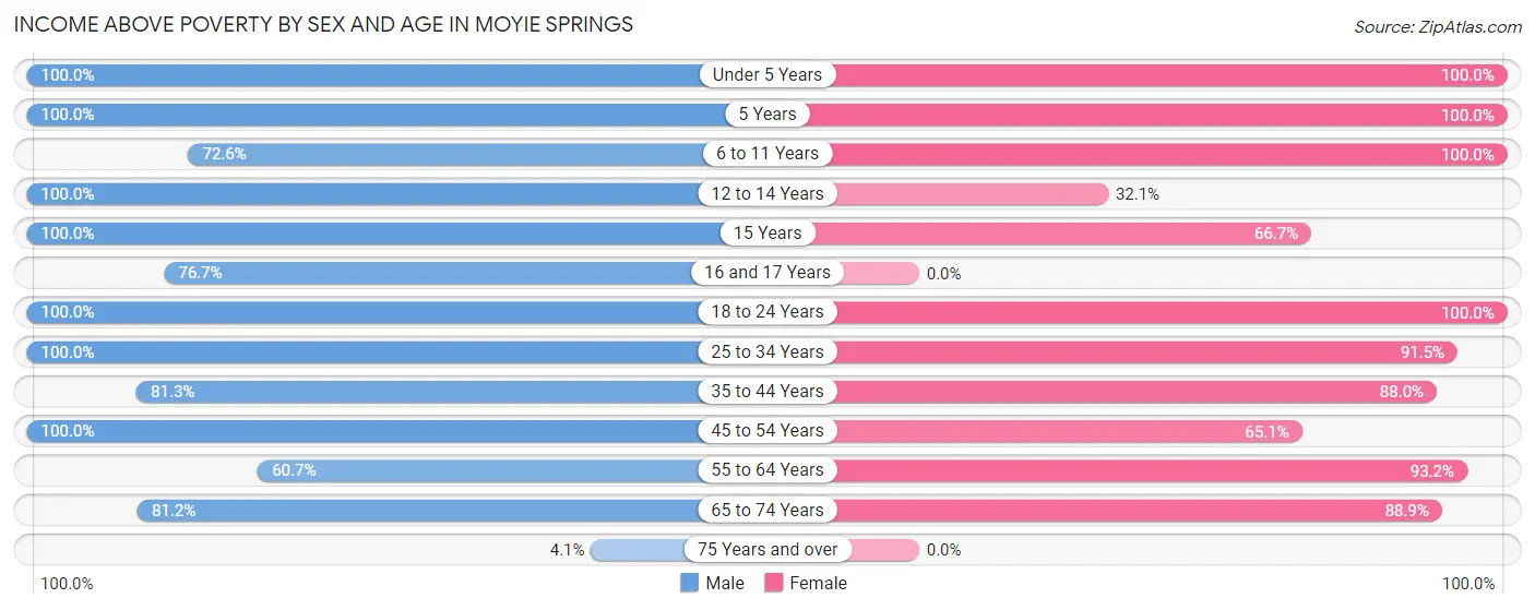 Income Above Poverty by Sex and Age in Moyie Springs