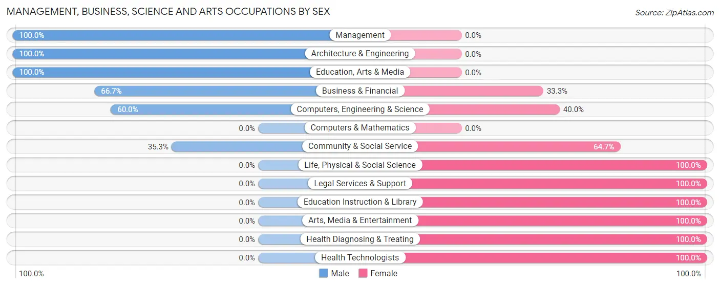 Management, Business, Science and Arts Occupations by Sex in Moyie Springs