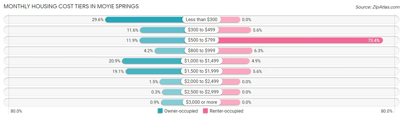 Monthly Housing Cost Tiers in Moyie Springs