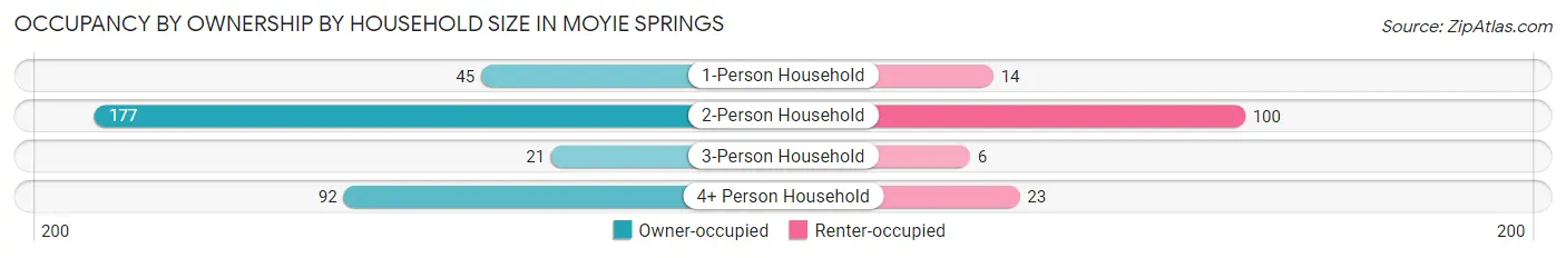 Occupancy by Ownership by Household Size in Moyie Springs