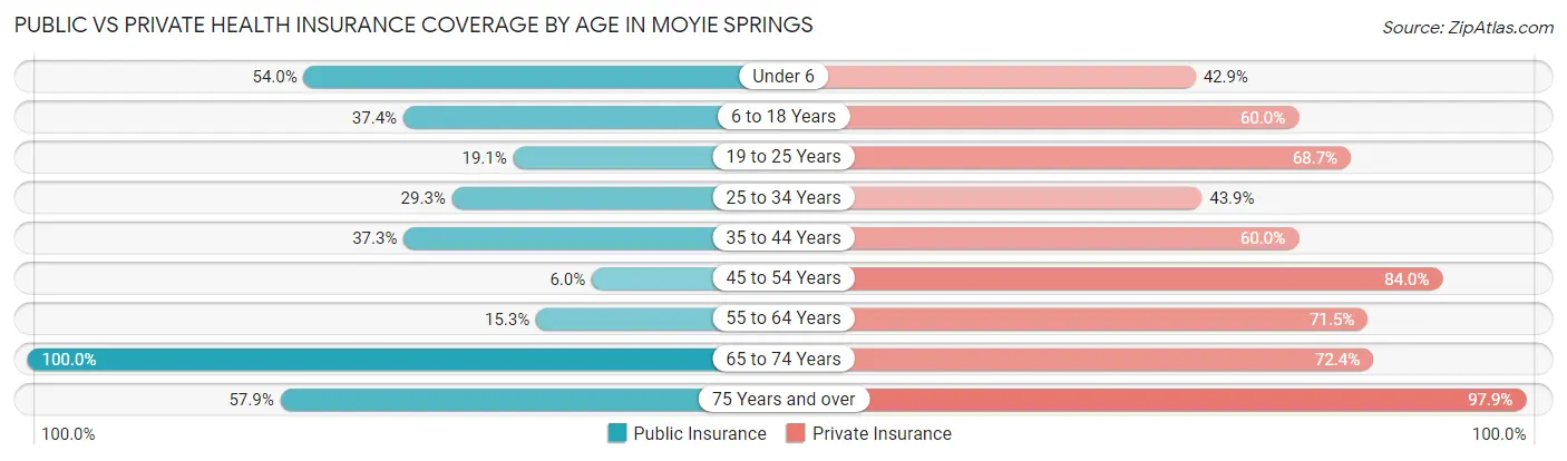 Public vs Private Health Insurance Coverage by Age in Moyie Springs