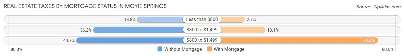 Real Estate Taxes by Mortgage Status in Moyie Springs