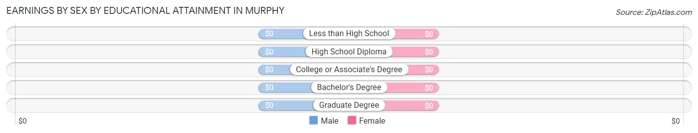 Earnings by Sex by Educational Attainment in Murphy