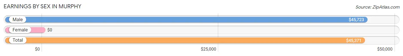 Earnings by Sex in Murphy