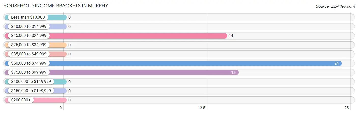 Household Income Brackets in Murphy