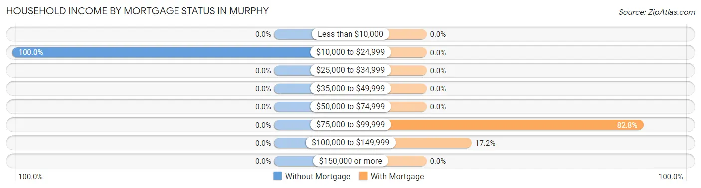 Household Income by Mortgage Status in Murphy
