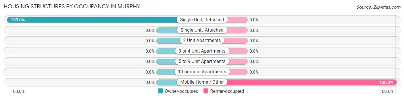 Housing Structures by Occupancy in Murphy
