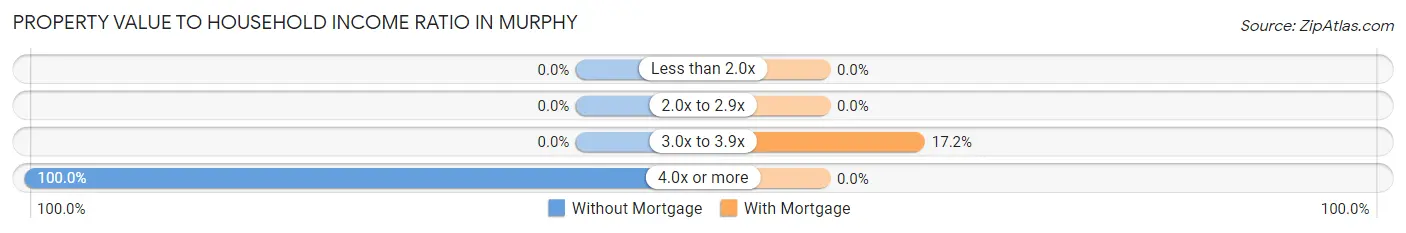 Property Value to Household Income Ratio in Murphy