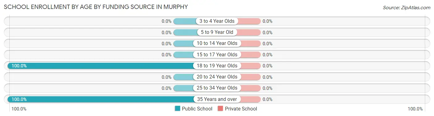 School Enrollment by Age by Funding Source in Murphy
