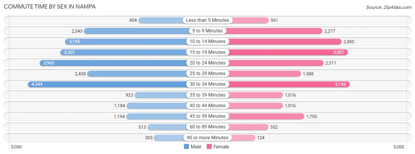 Commute Time by Sex in Nampa