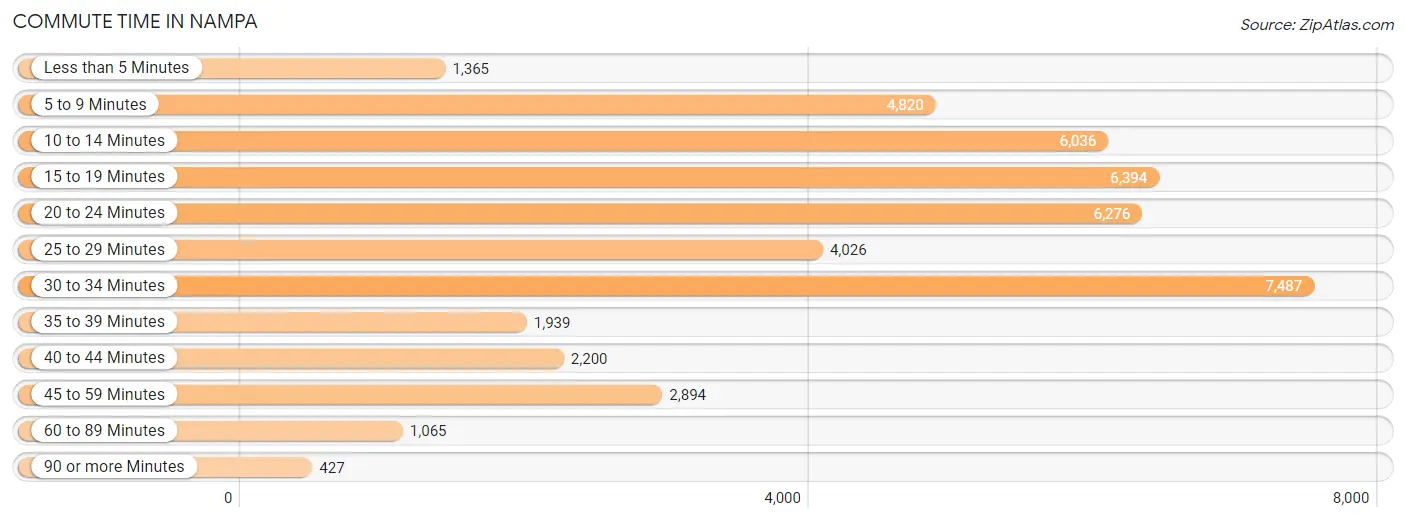 Commute Time in Nampa