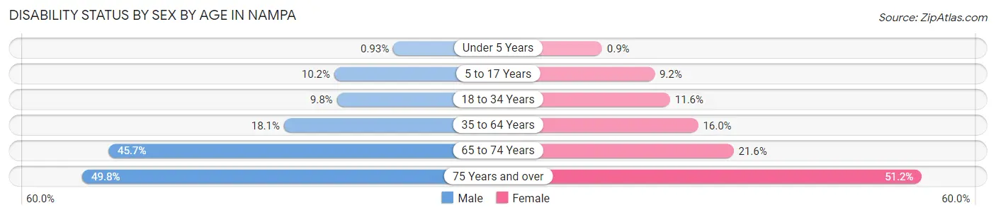 Disability Status by Sex by Age in Nampa