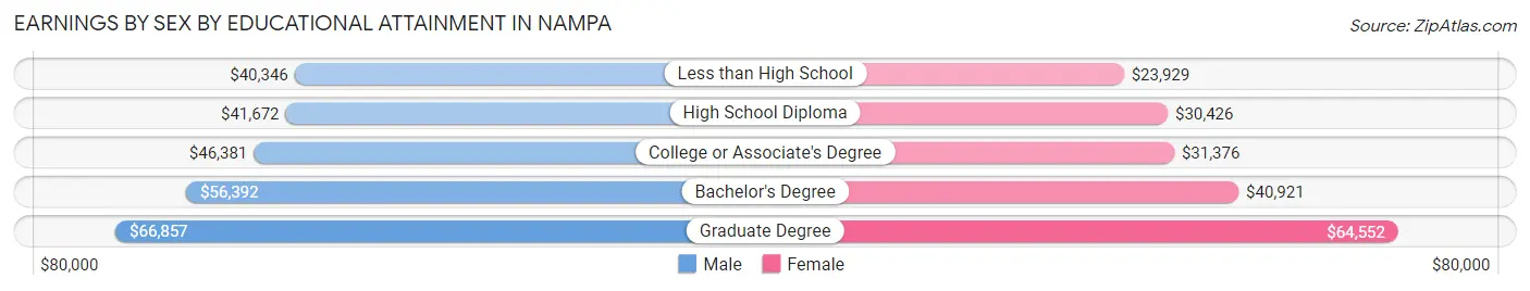 Earnings by Sex by Educational Attainment in Nampa