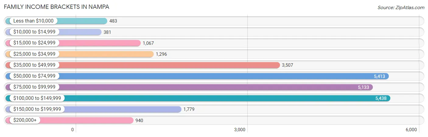 Family Income Brackets in Nampa