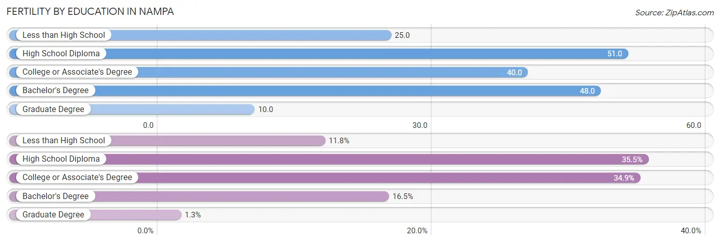 Female Fertility by Education Attainment in Nampa