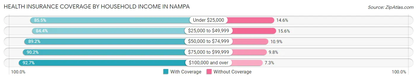 Health Insurance Coverage by Household Income in Nampa