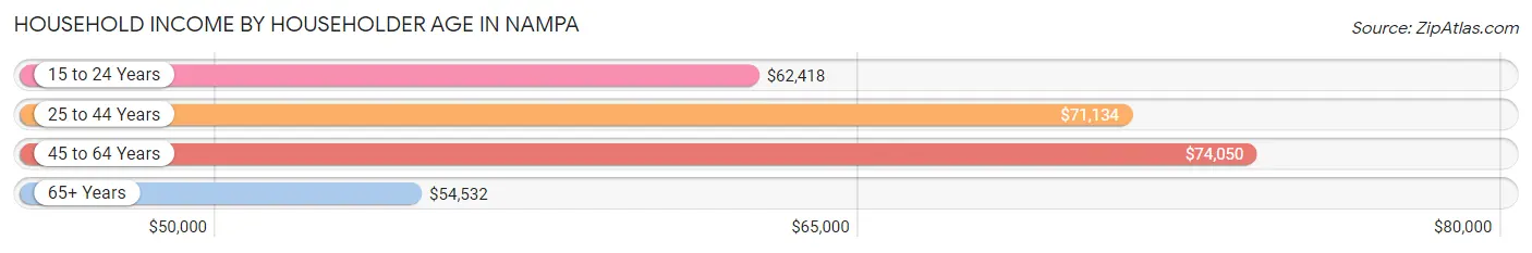 Household Income by Householder Age in Nampa