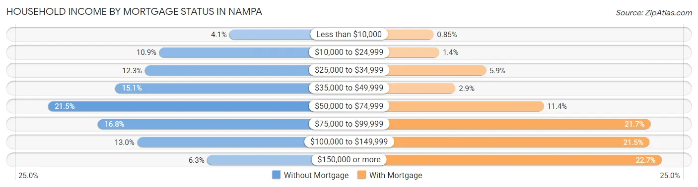 Household Income by Mortgage Status in Nampa