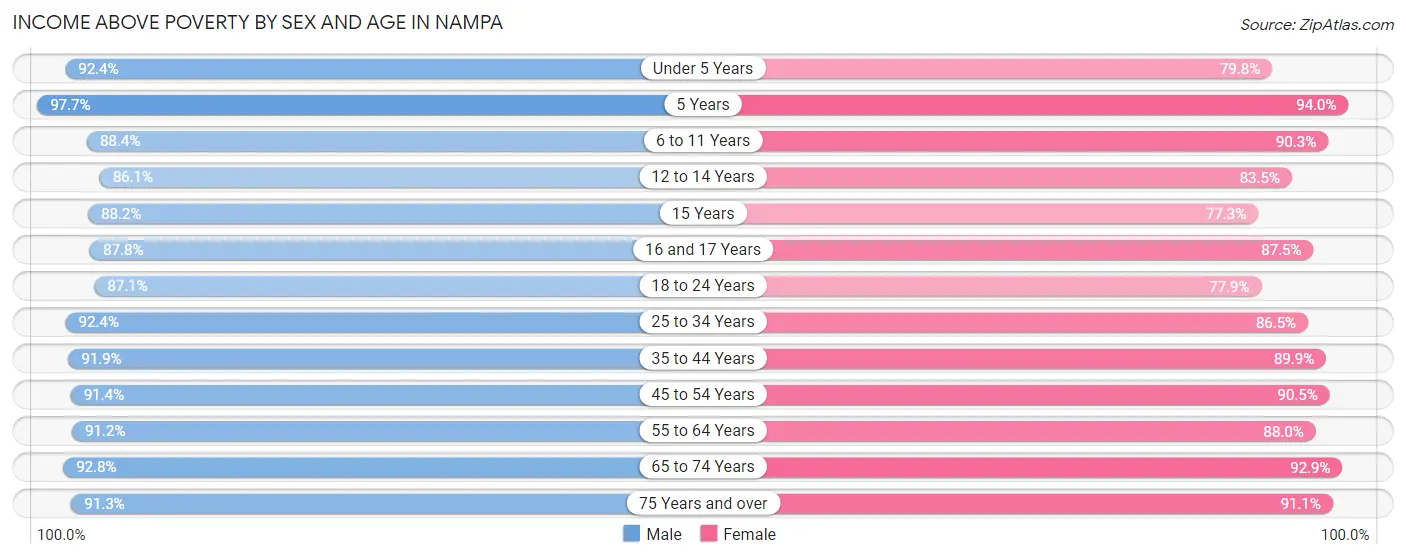 Income Above Poverty by Sex and Age in Nampa