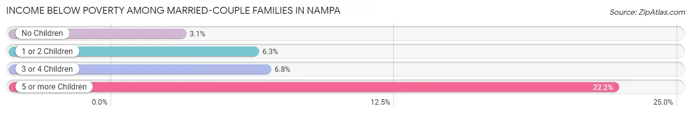 Income Below Poverty Among Married-Couple Families in Nampa