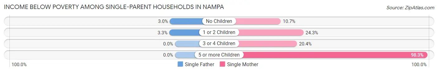 Income Below Poverty Among Single-Parent Households in Nampa