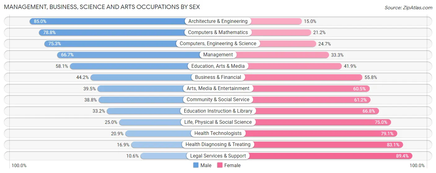 Management, Business, Science and Arts Occupations by Sex in Nampa