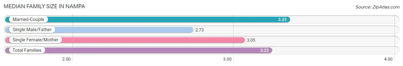 Median Family Size in Nampa