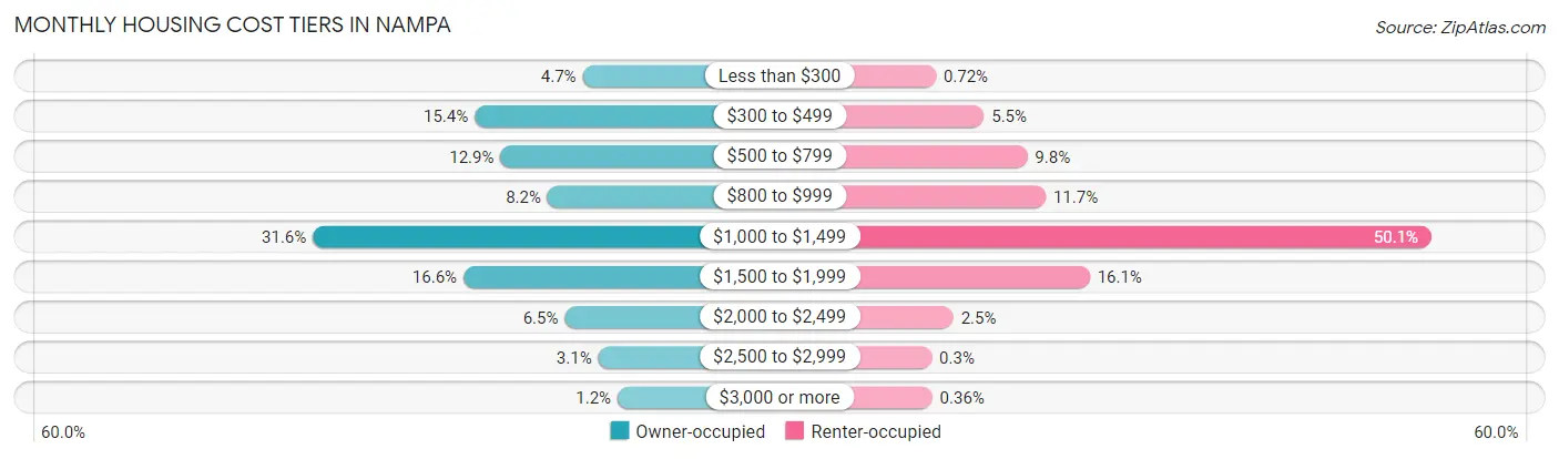Monthly Housing Cost Tiers in Nampa