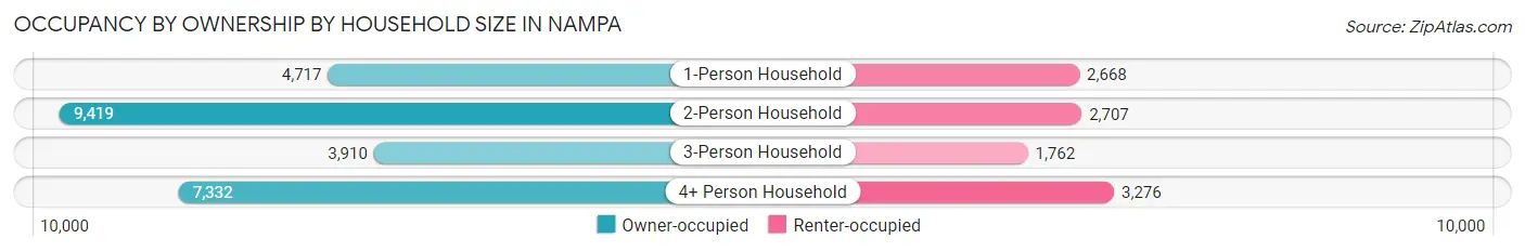 Occupancy by Ownership by Household Size in Nampa