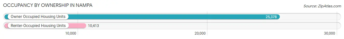Occupancy by Ownership in Nampa