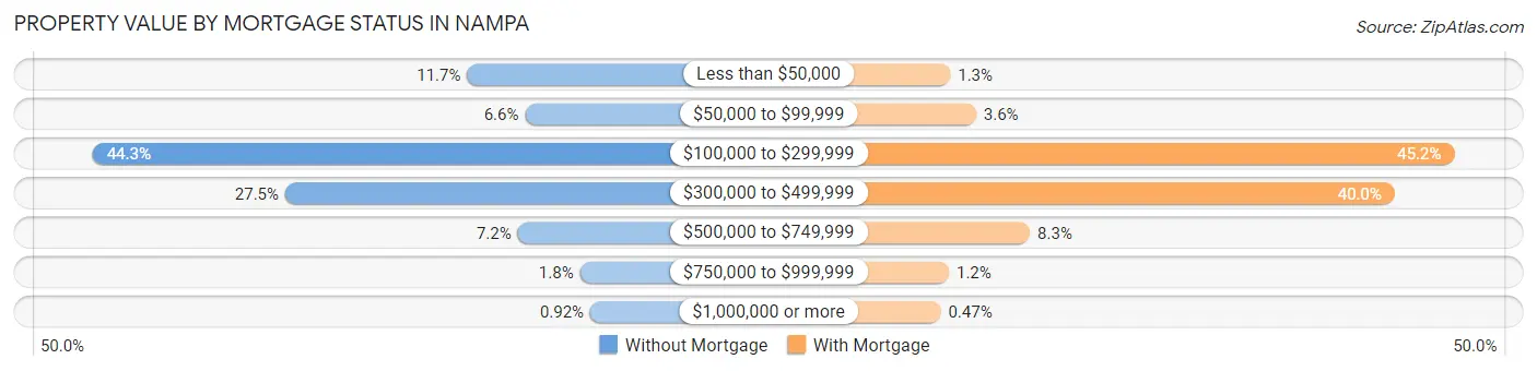 Property Value by Mortgage Status in Nampa