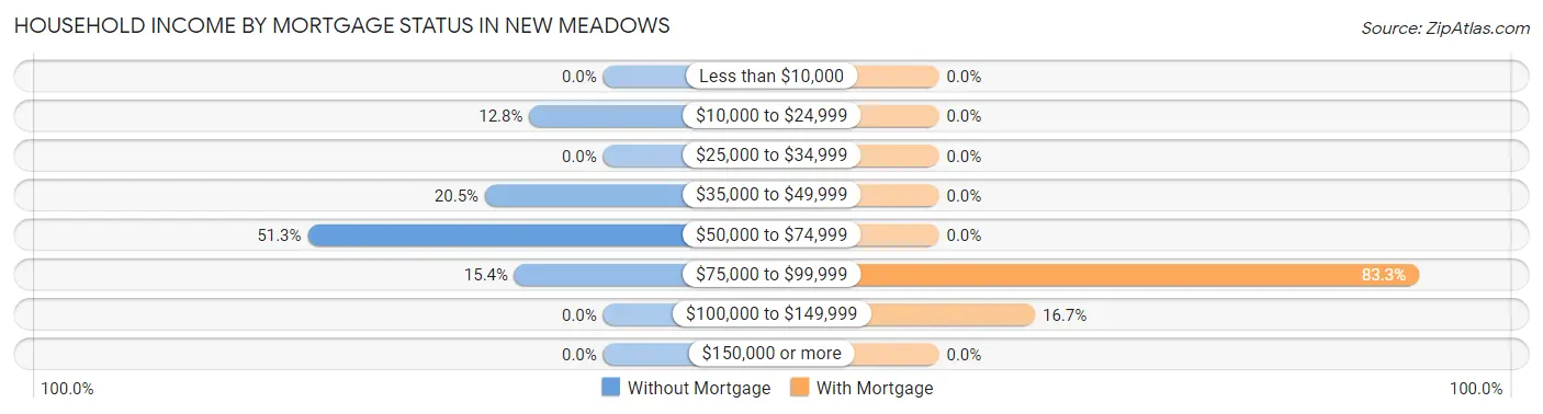 Household Income by Mortgage Status in New Meadows