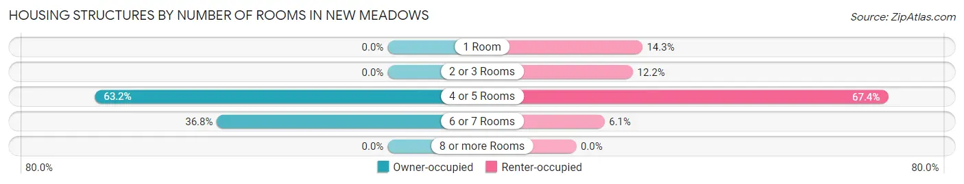 Housing Structures by Number of Rooms in New Meadows